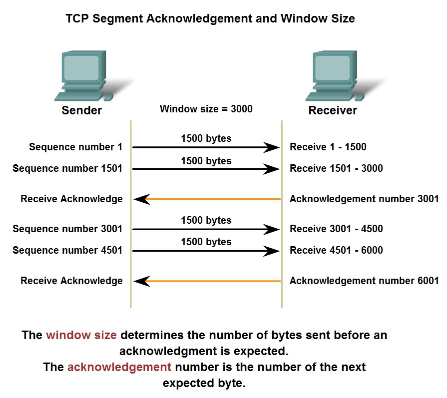 Сервера tcp ip. Соед TCP. Схема TCP соединения. Протокол TCP размер. Как работает протокол TCP.